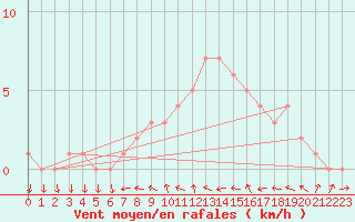 Courbe de la force du vent pour Sanary-sur-Mer (83)