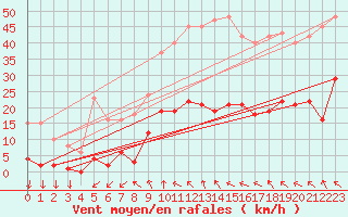 Courbe de la force du vent pour Agde (34)