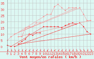 Courbe de la force du vent pour Sivry-Rance (Be)