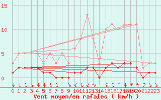 Courbe de la force du vent pour Montrodat (48)
