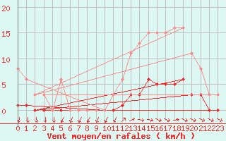 Courbe de la force du vent pour Brigueuil (16)