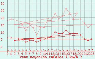 Courbe de la force du vent pour Jarnages (23)