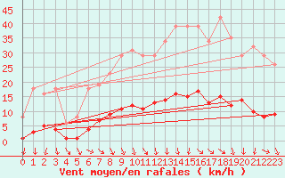 Courbe de la force du vent pour Vias (34)