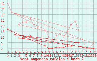 Courbe de la force du vent pour Roujan (34)