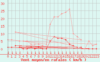 Courbe de la force du vent pour Hohrod (68)