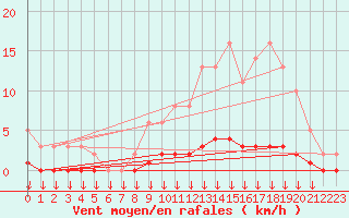 Courbe de la force du vent pour Verngues - Hameau de Cazan (13)