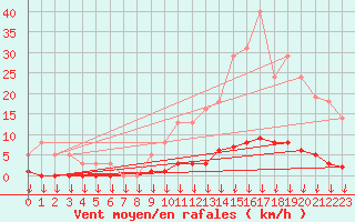 Courbe de la force du vent pour Montferrat (38)