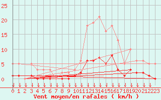 Courbe de la force du vent pour Hohrod (68)