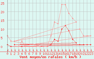 Courbe de la force du vent pour Hohrod (68)