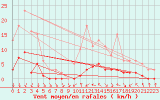 Courbe de la force du vent pour Connerr (72)