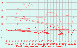 Courbe de la force du vent pour Saint-Ciers-sur-Gironde (33)