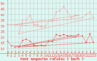 Courbe de la force du vent pour Aouste sur Sye (26)