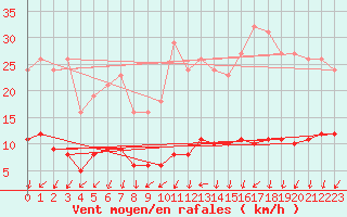 Courbe de la force du vent pour Ploeren (56)