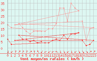 Courbe de la force du vent pour Engins (38)