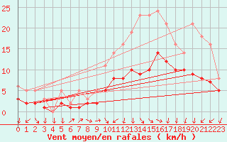 Courbe de la force du vent pour Izegem (Be)