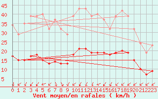 Courbe de la force du vent pour Sandillon (45)