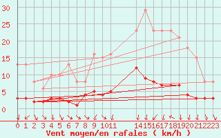 Courbe de la force du vent pour Clermont de l