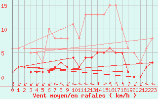 Courbe de la force du vent pour Gurande (44)