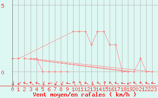Courbe de la force du vent pour Sanary-sur-Mer (83)