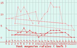 Courbe de la force du vent pour Challes-les-Eaux (73)
