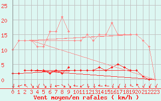 Courbe de la force du vent pour Dounoux (88)