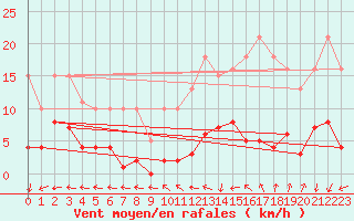 Courbe de la force du vent pour Aouste sur Sye (26)