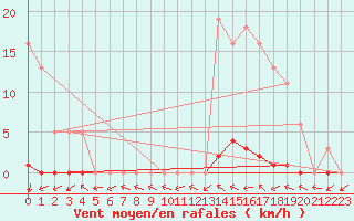 Courbe de la force du vent pour Le Mesnil-Esnard (76)