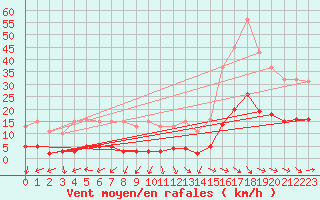 Courbe de la force du vent pour Narbonne-Ouest (11)