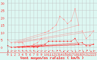 Courbe de la force du vent pour Fameck (57)