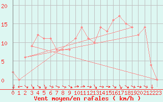 Courbe de la force du vent pour Selonnet (04)