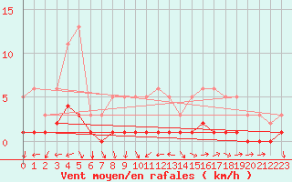 Courbe de la force du vent pour Blus (40)