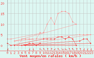 Courbe de la force du vent pour Saint-Antonin-du-Var (83)