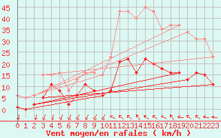 Courbe de la force du vent pour Castres-Nord (81)