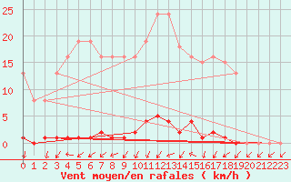 Courbe de la force du vent pour Mouilleron-le-Captif (85)