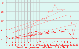 Courbe de la force du vent pour Connerr (72)