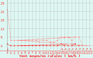 Courbe de la force du vent pour Xonrupt-Longemer (88)