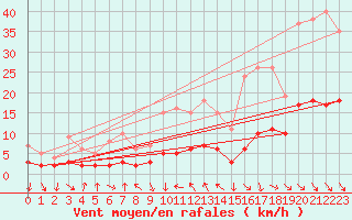 Courbe de la force du vent pour Concoules - La Bise (30)