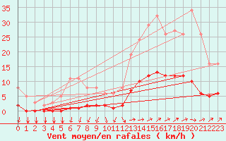 Courbe de la force du vent pour Tthieu (40)