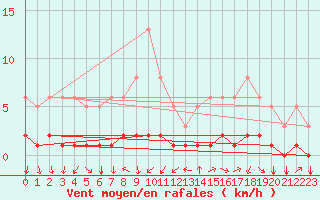 Courbe de la force du vent pour Tthieu (40)