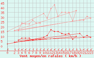 Courbe de la force du vent pour Bulson (08)