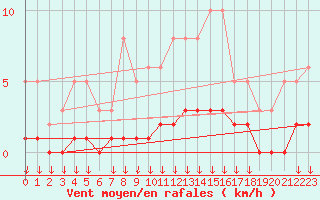 Courbe de la force du vent pour Leign-les-Bois (86)