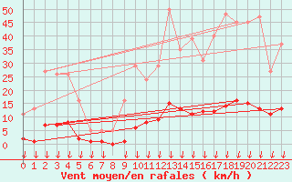 Courbe de la force du vent pour Hohrod (68)