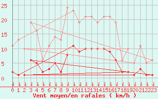 Courbe de la force du vent pour Hohrod (68)