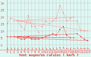 Courbe de la force du vent pour Dolembreux (Be)