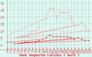 Courbe de la force du vent pour Leign-les-Bois (86)