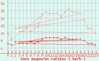 Courbe de la force du vent pour Leign-les-Bois (86)