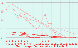 Courbe de la force du vent pour Saint-Germain-le-Guillaume (53)