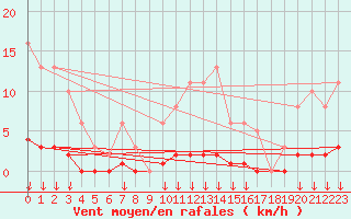 Courbe de la force du vent pour Leign-les-Bois (86)