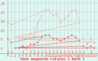 Courbe de la force du vent pour Leign-les-Bois (86)