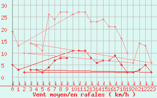 Courbe de la force du vent pour Leign-les-Bois (86)